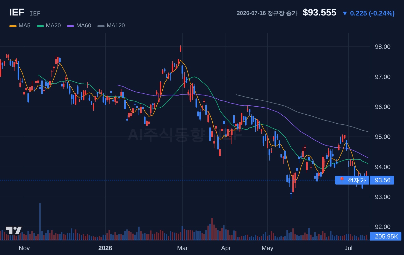 IEF (IEF) 일봉 차트