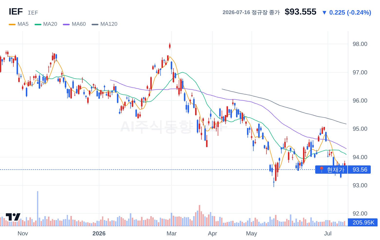 IEF (IEF) 일봉 차트