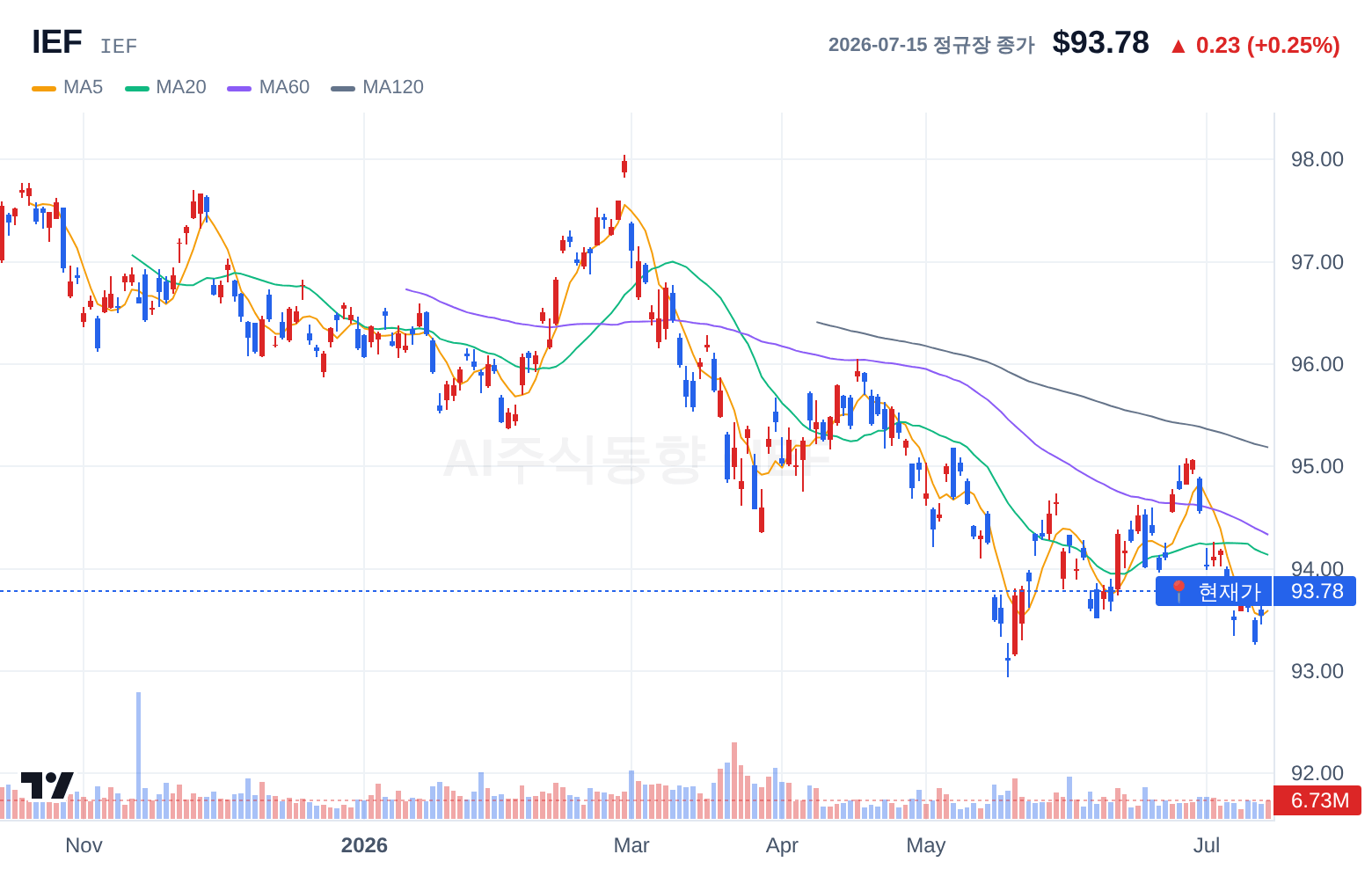 IEF (IEF) 일봉 차트