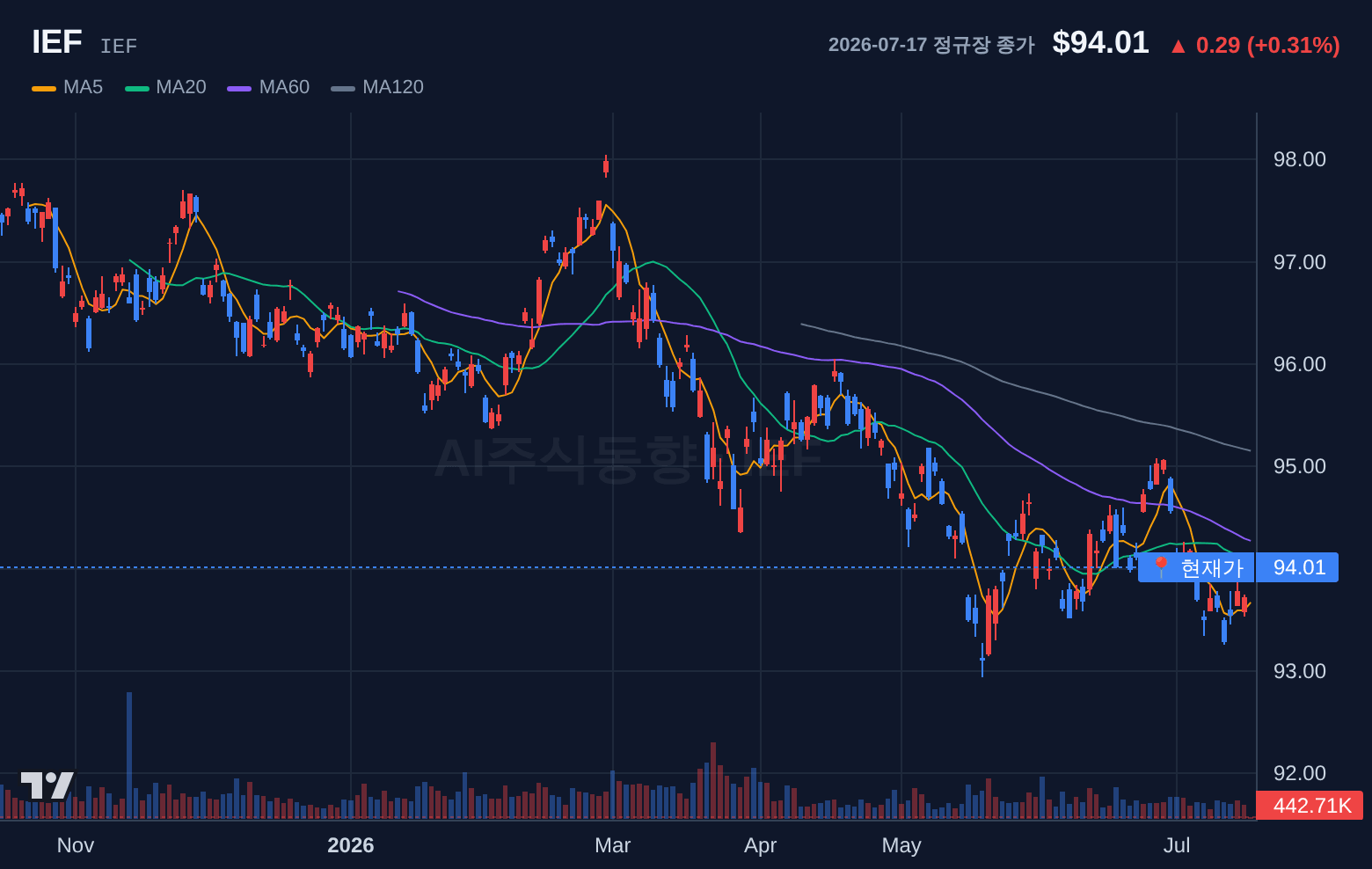 IEF (IEF) 일봉 차트