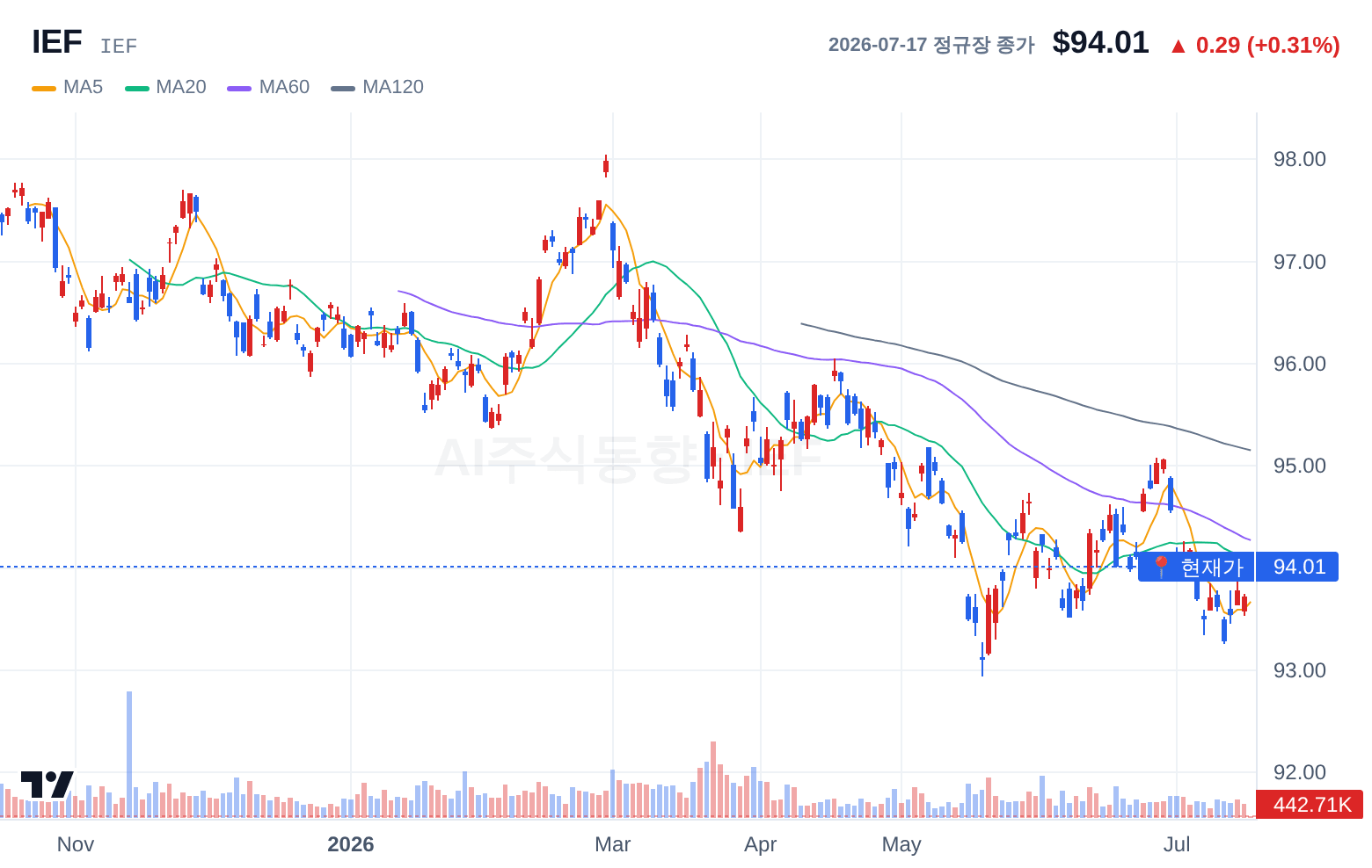 IEF (IEF) 일봉 차트