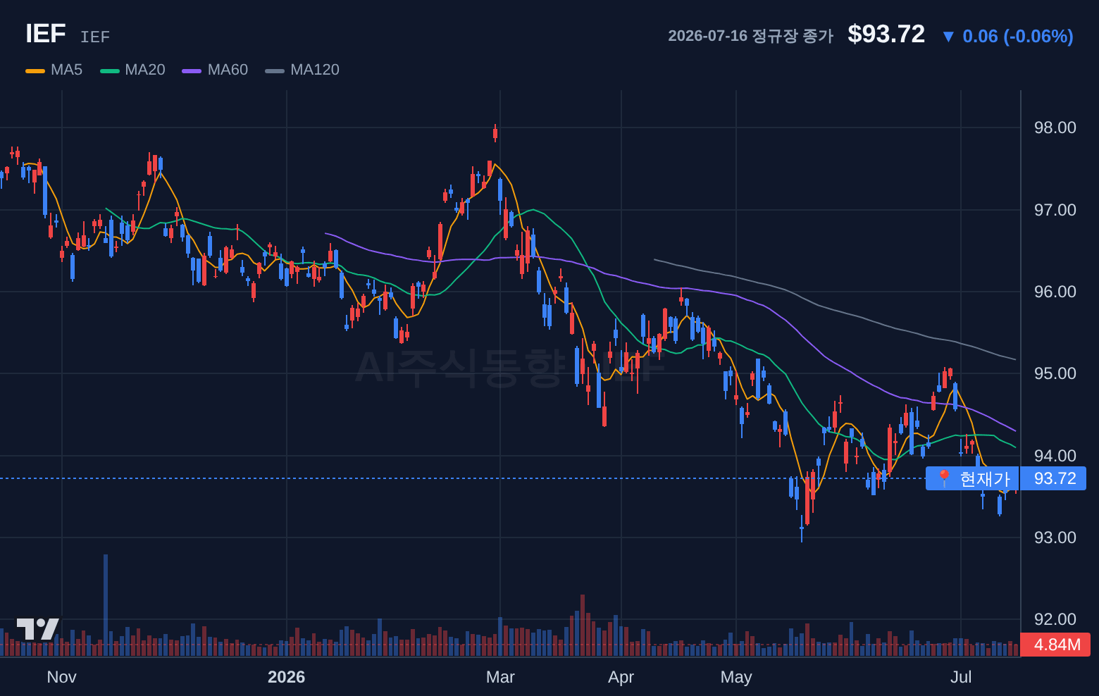 IEF (IEF) 일봉 차트