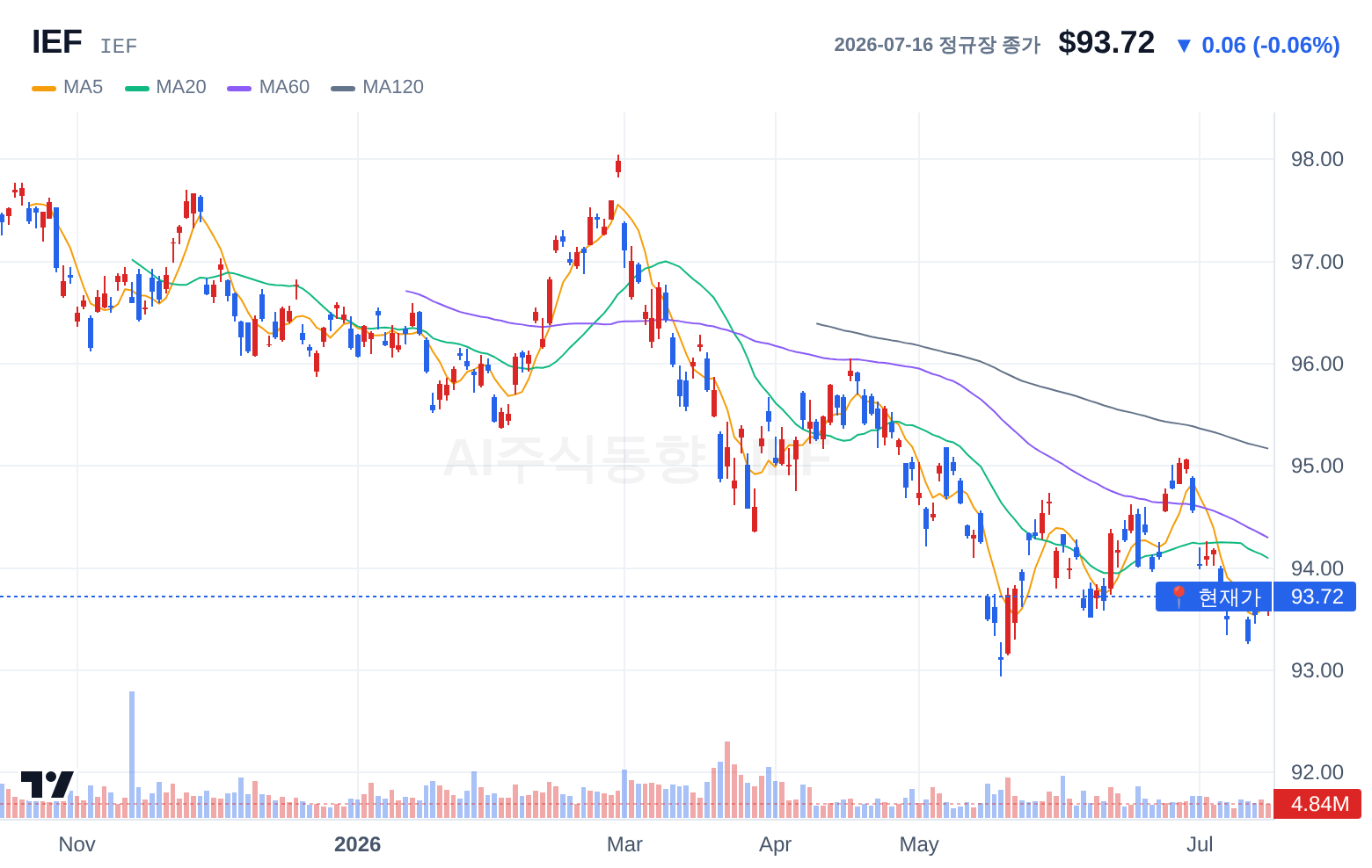 IEF (IEF) 일봉 차트