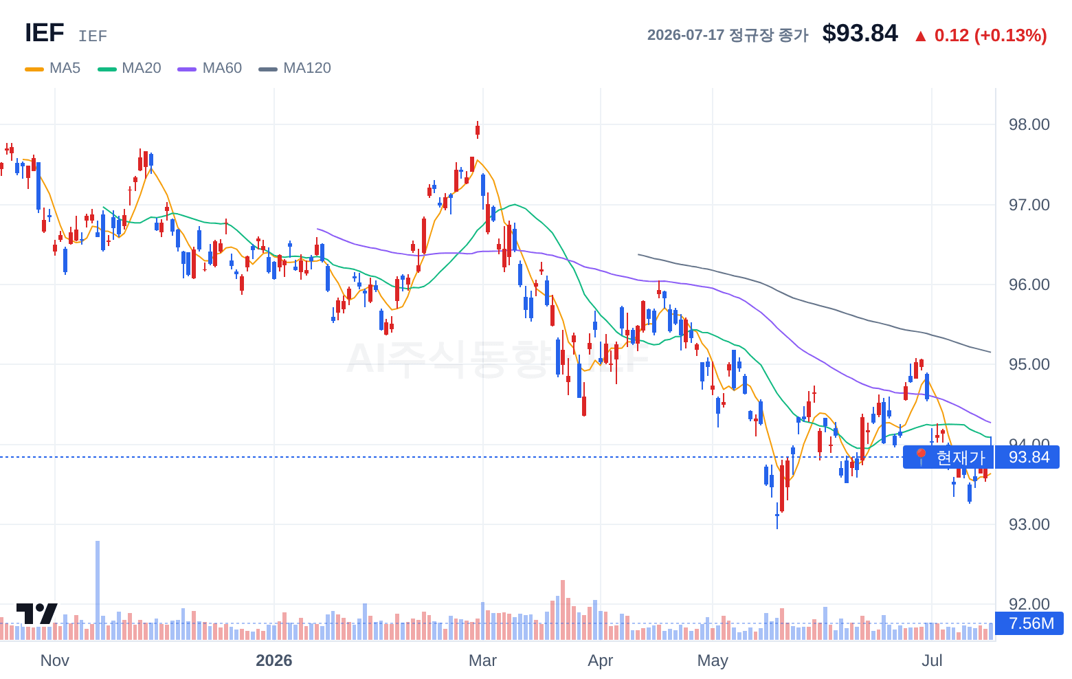 IEF (IEF) 일봉 차트