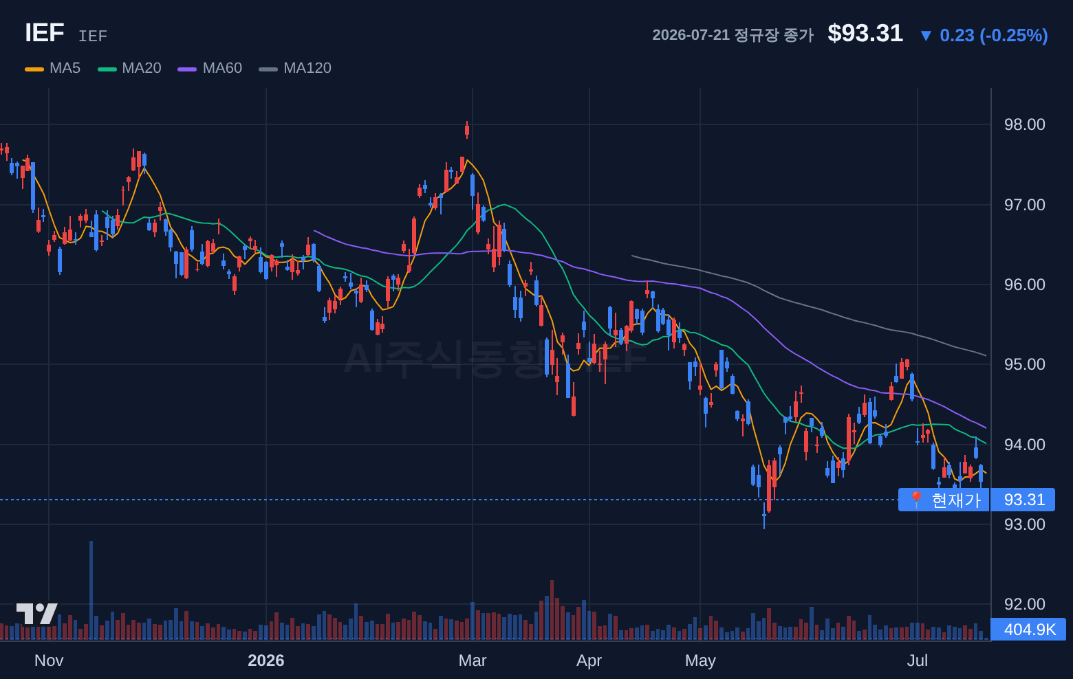 IEF (IEF) 일봉 차트