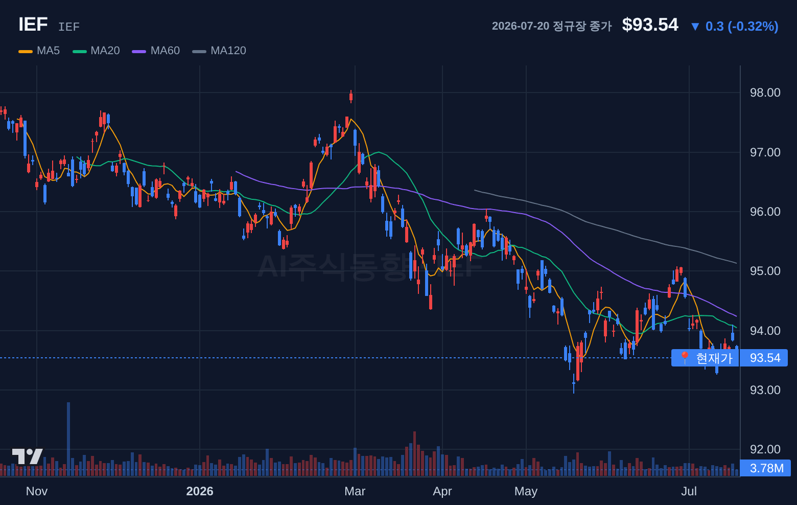 IEF (IEF) 일봉 차트