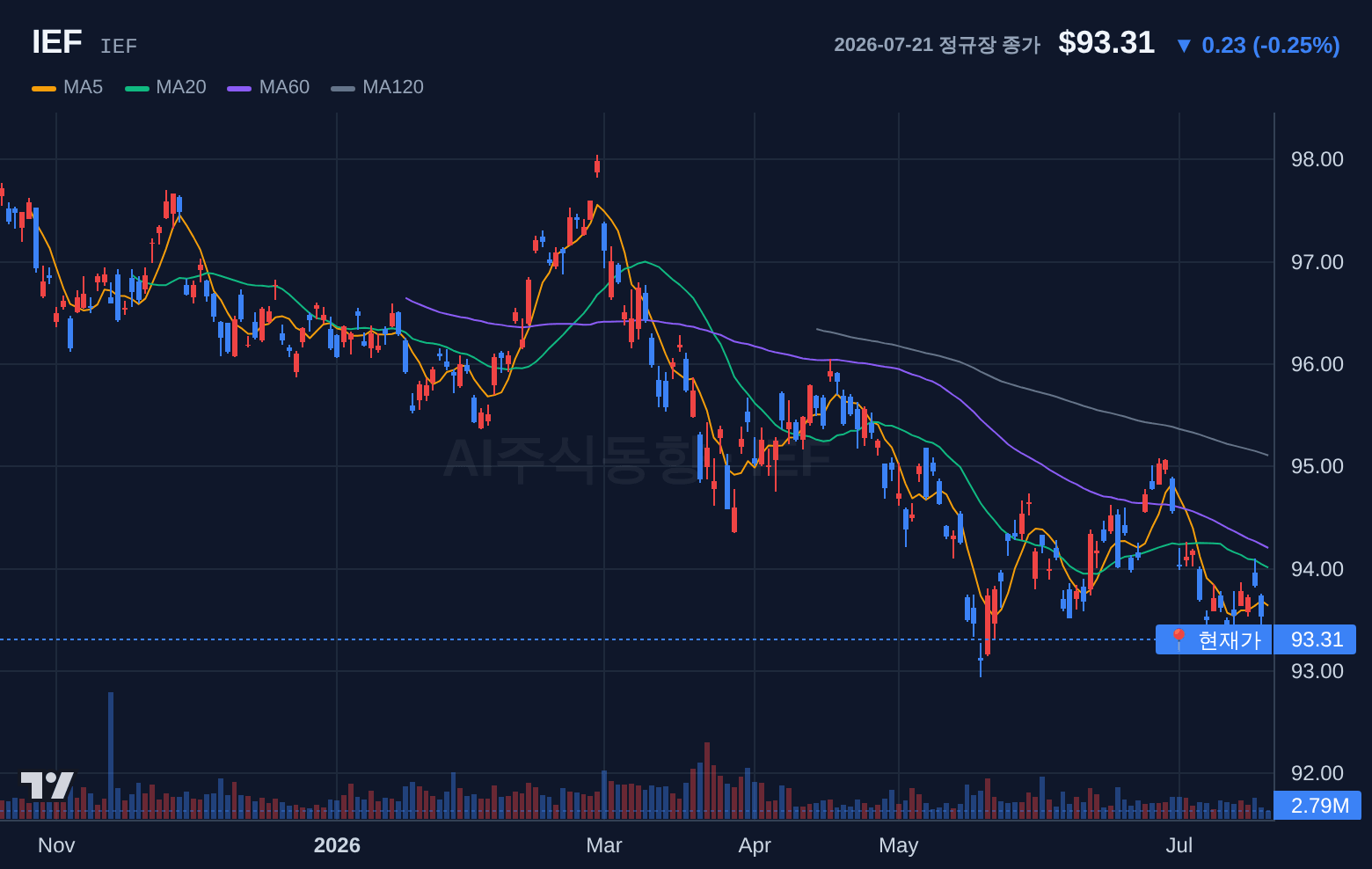 IEF (IEF) 일봉 차트
