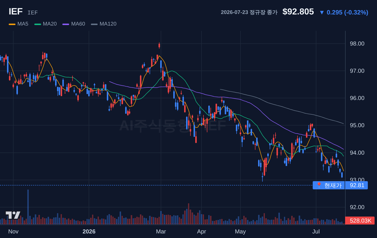 IEF (IEF) 일봉 차트