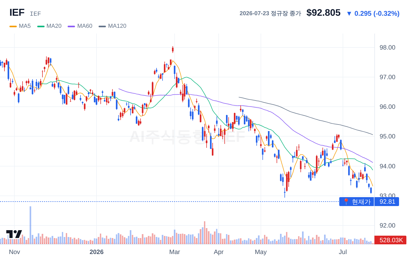 IEF (IEF) 일봉 차트