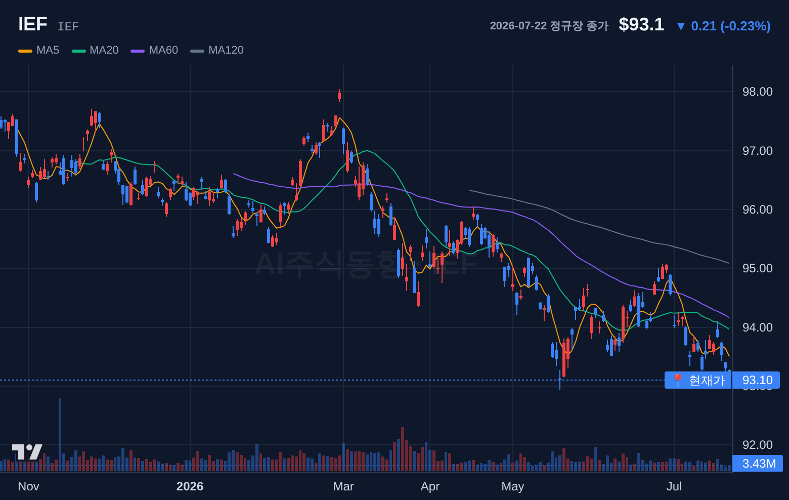 IEF (IEF) 일봉 차트