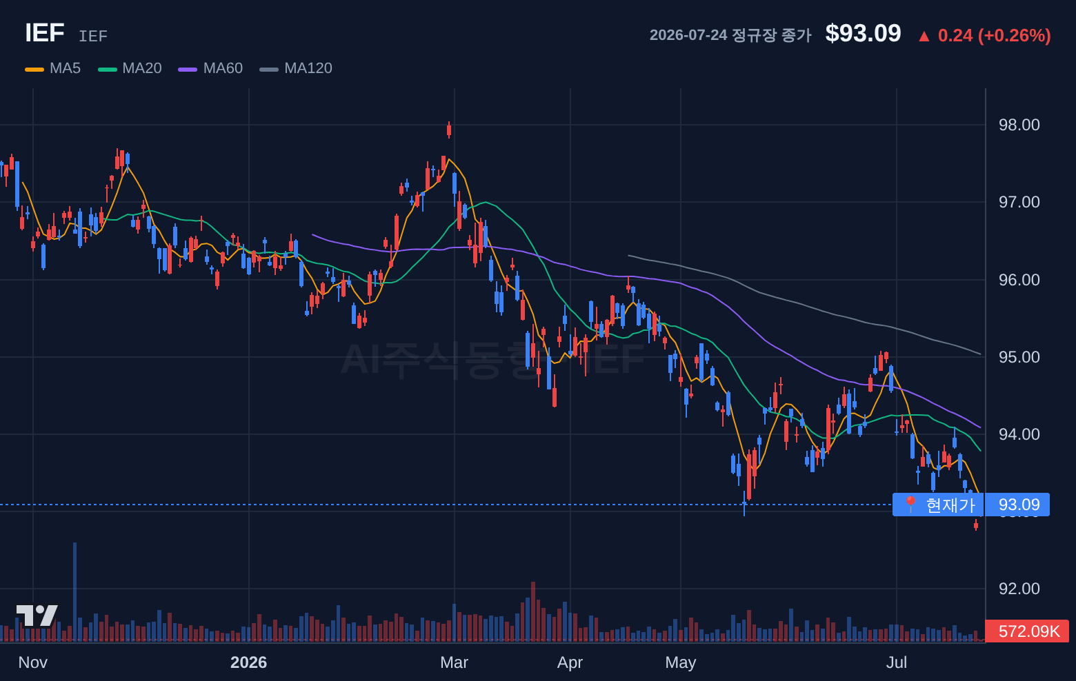IEF (IEF) 일봉 차트