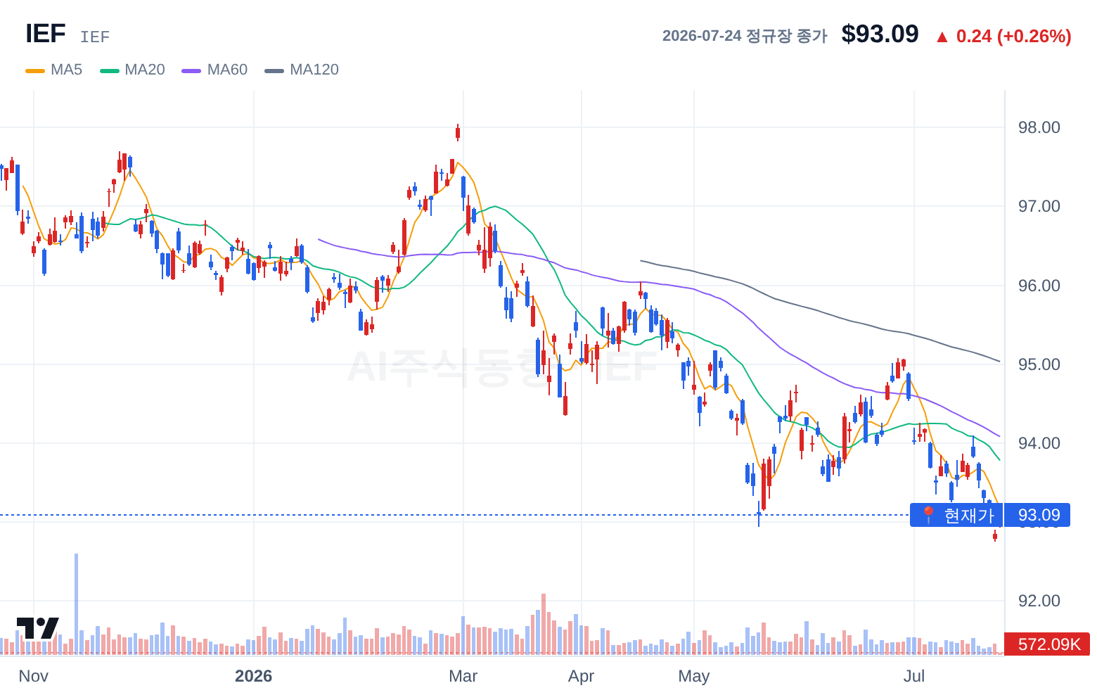 IEF (IEF) 일봉 차트