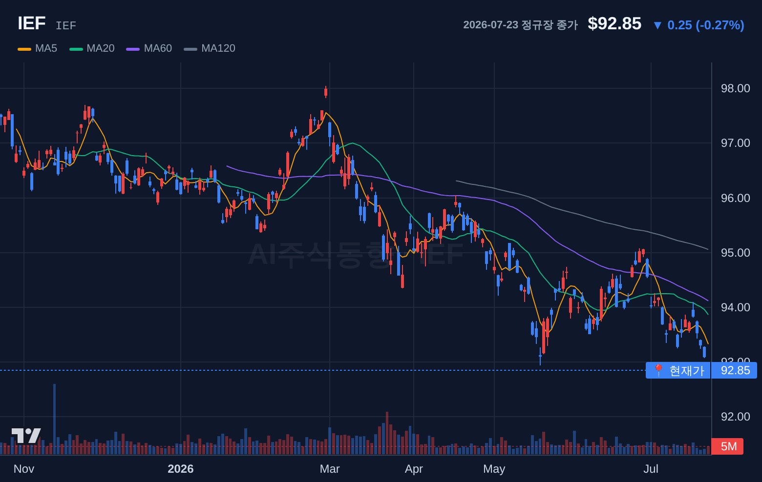 IEF (IEF) 일봉 차트