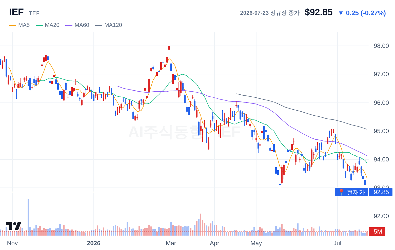 IEF (IEF) 일봉 차트