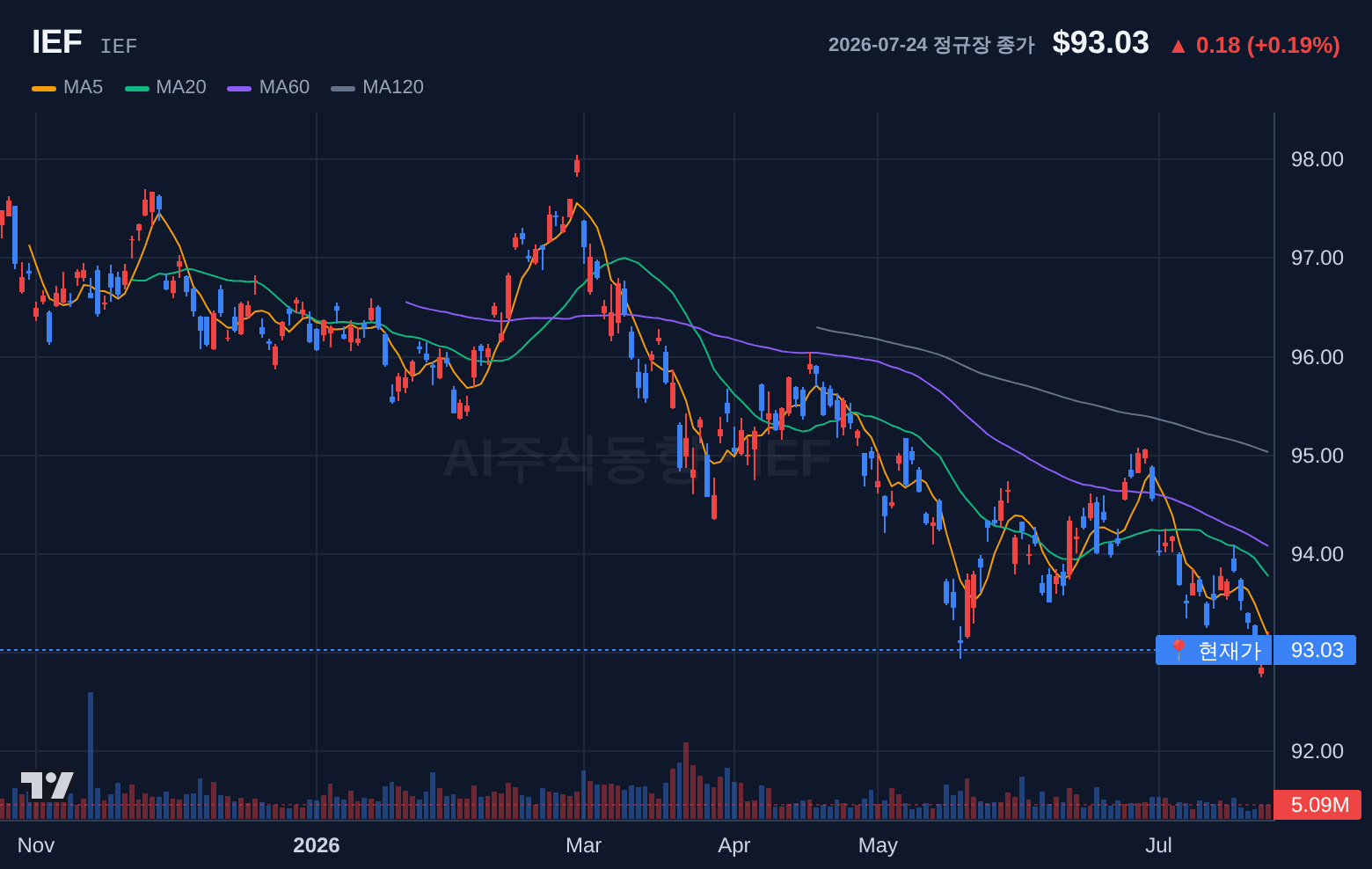 IEF (IEF) 일봉 차트