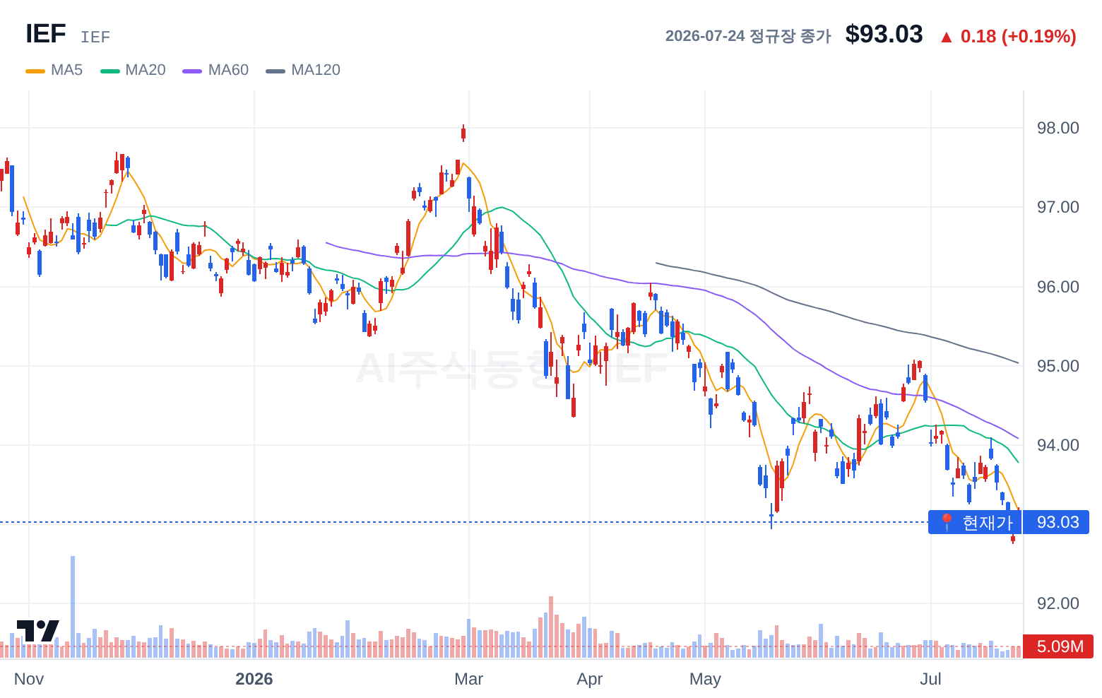 IEF (IEF) 일봉 차트