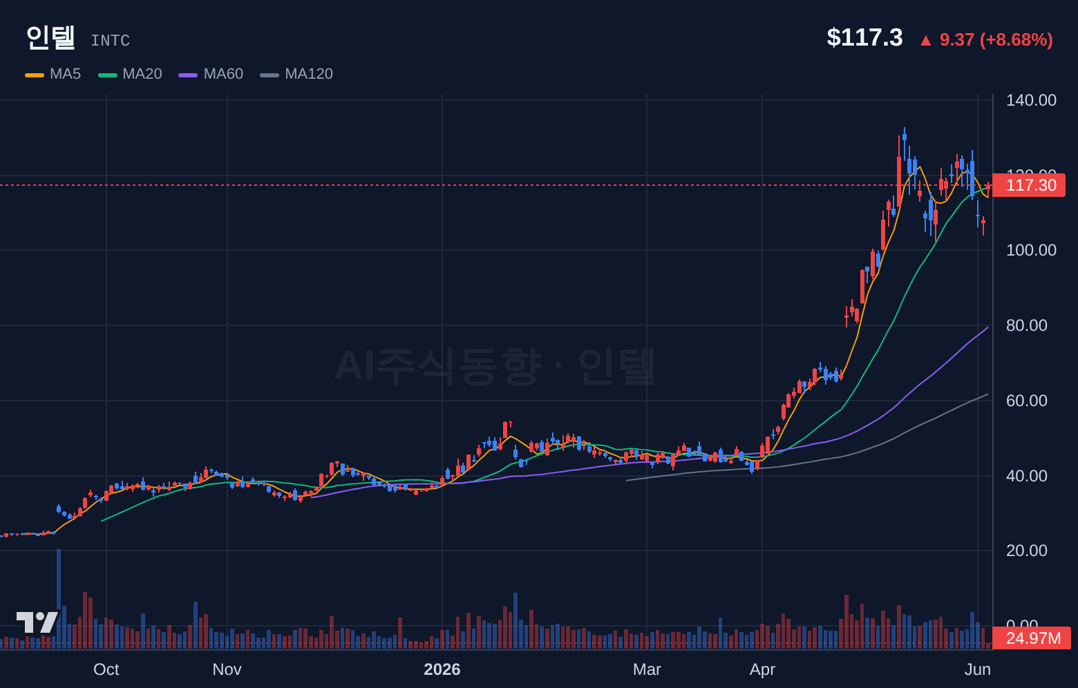 인텔 (INTC) 일봉 차트
