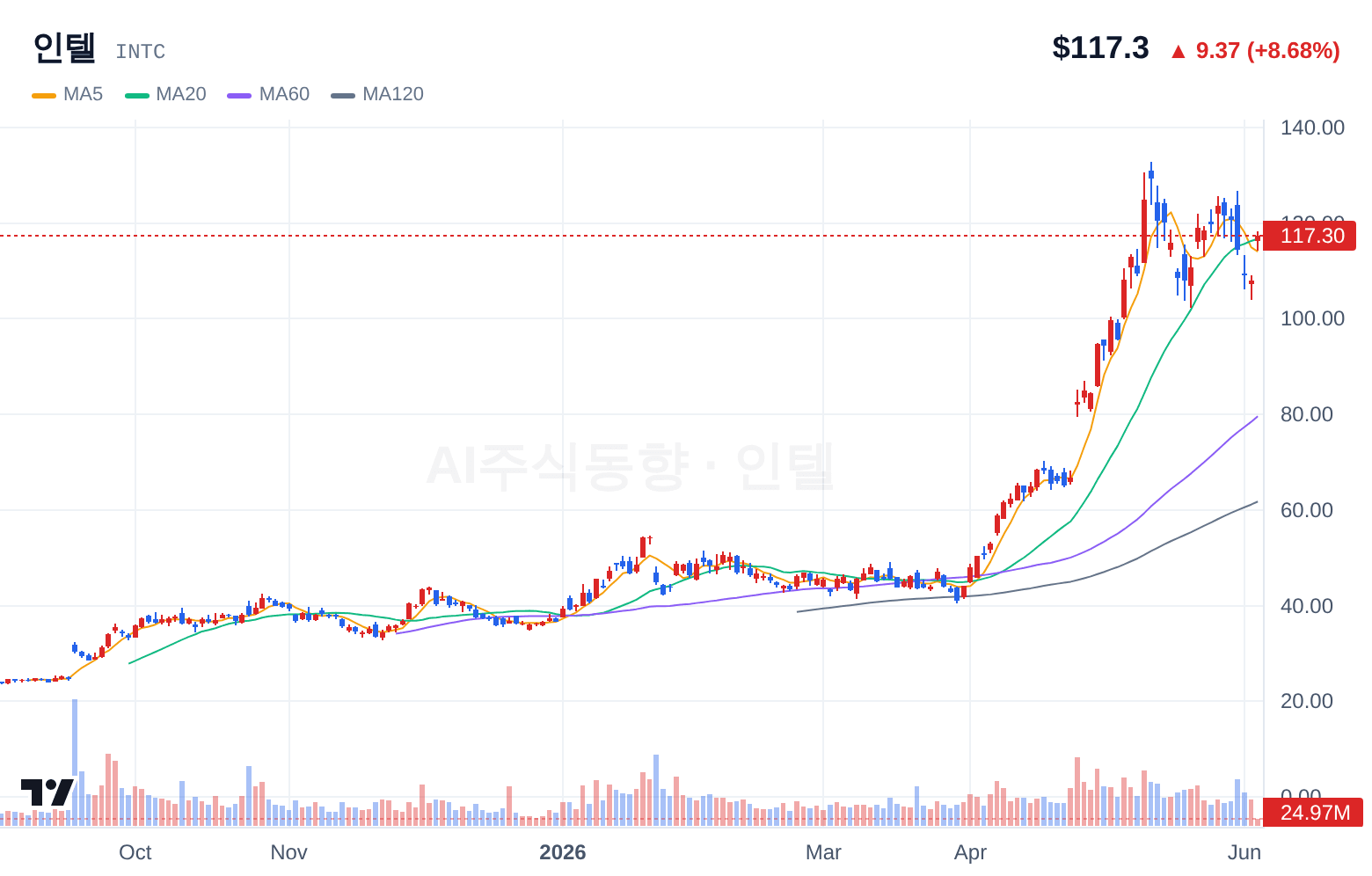인텔 (INTC) 일봉 차트