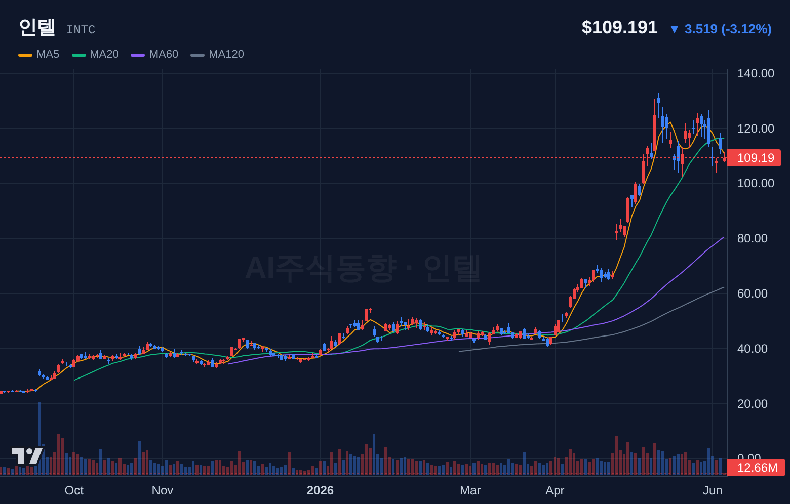 인텔 (INTC) 일봉 차트