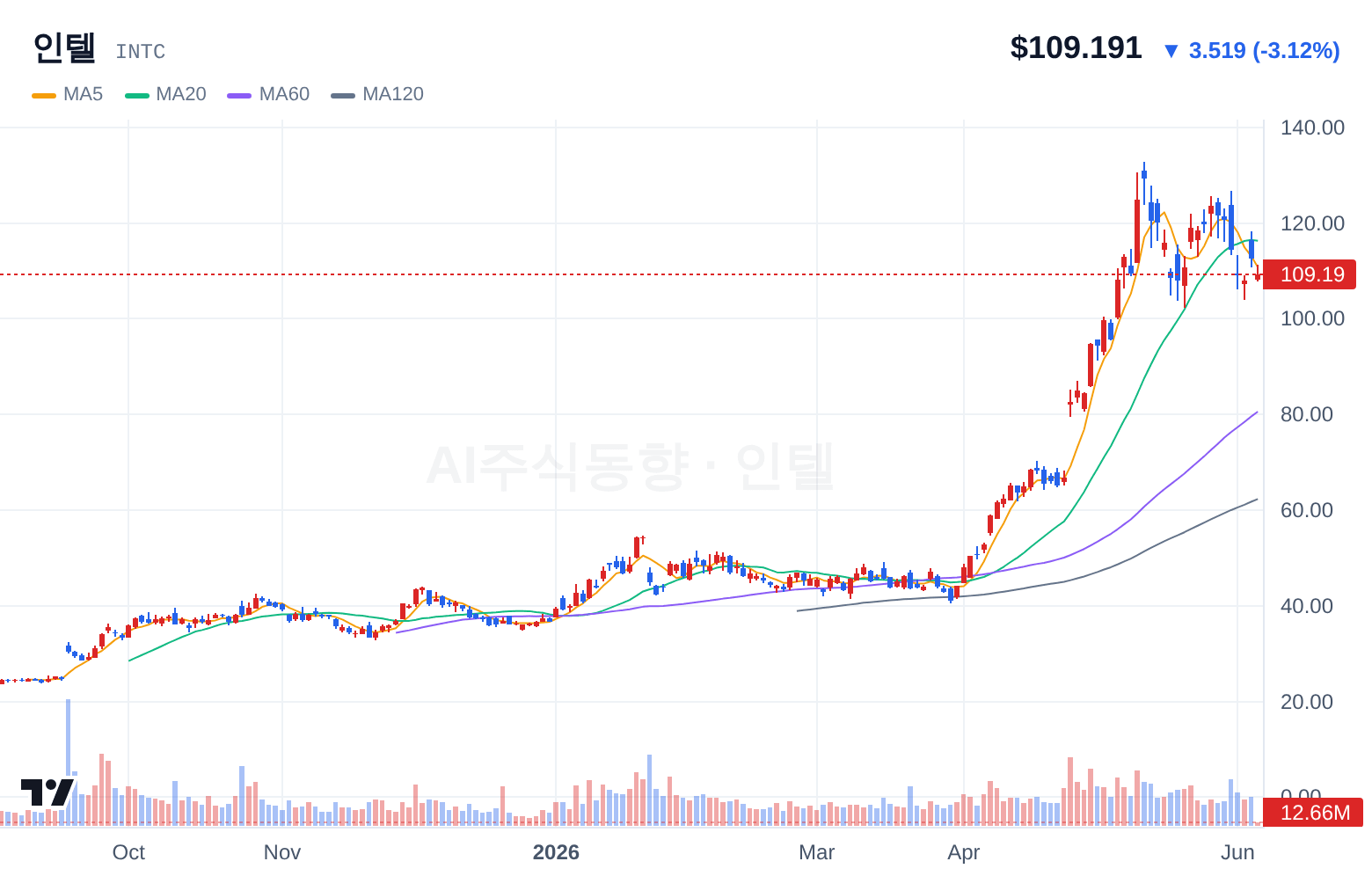 인텔 (INTC) 일봉 차트