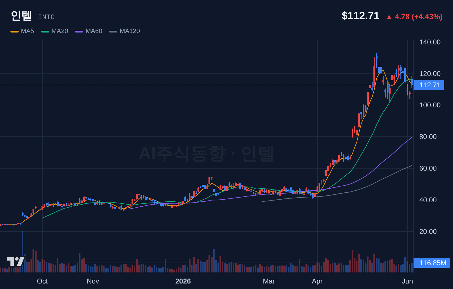 인텔 (INTC) 일봉 차트