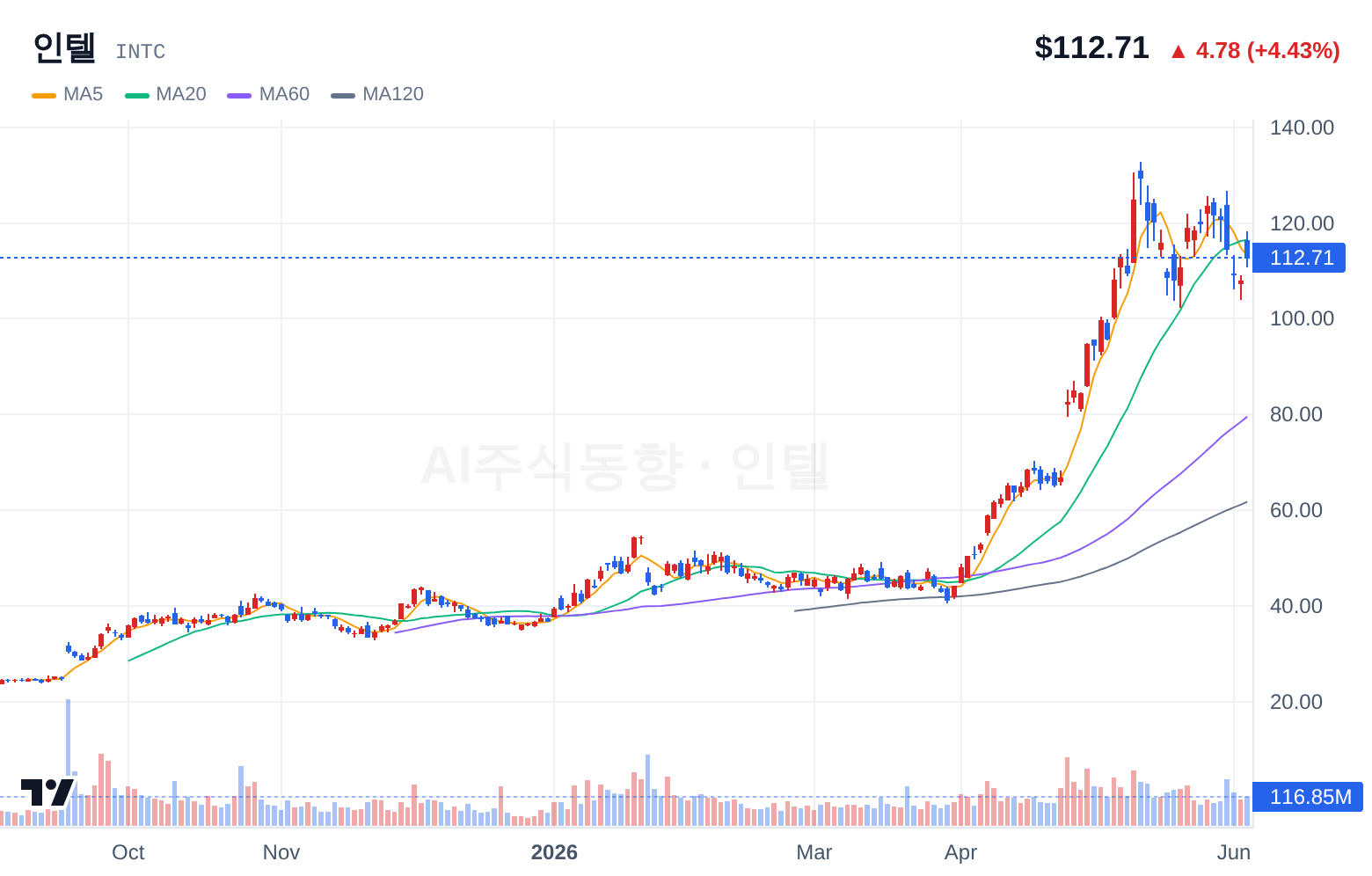 인텔 (INTC) 일봉 차트