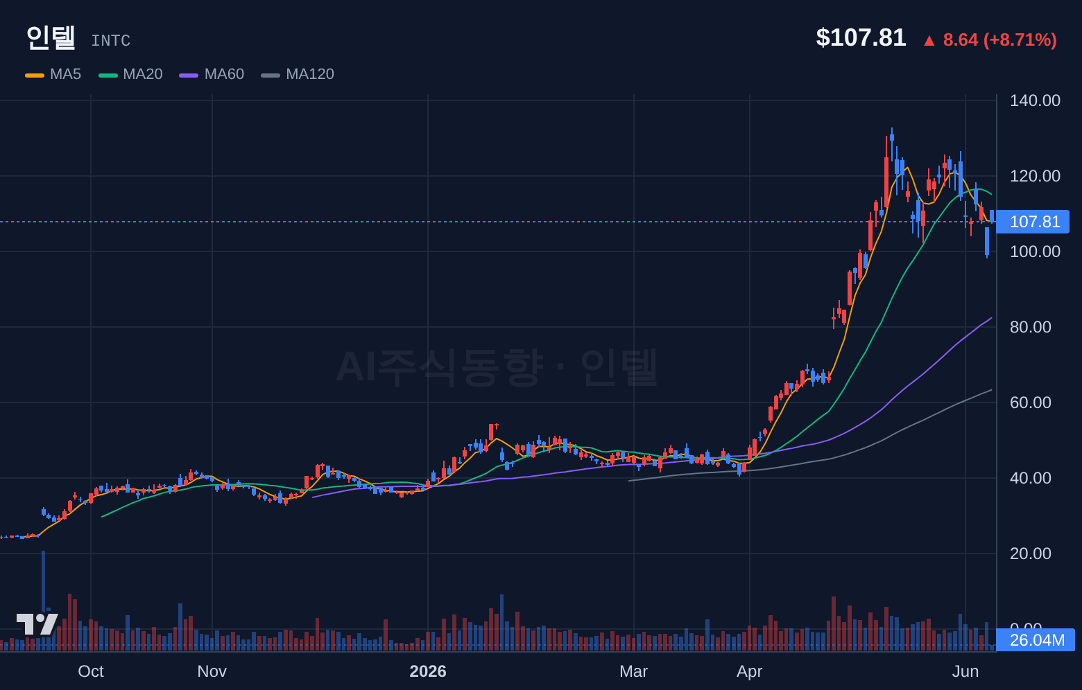 인텔 (INTC) 일봉 차트