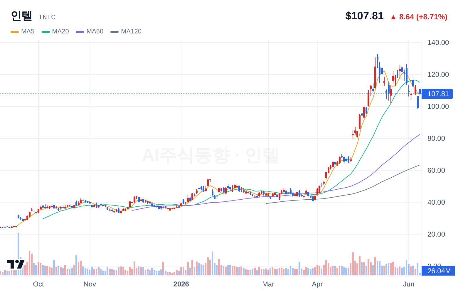 인텔 (INTC) 일봉 차트