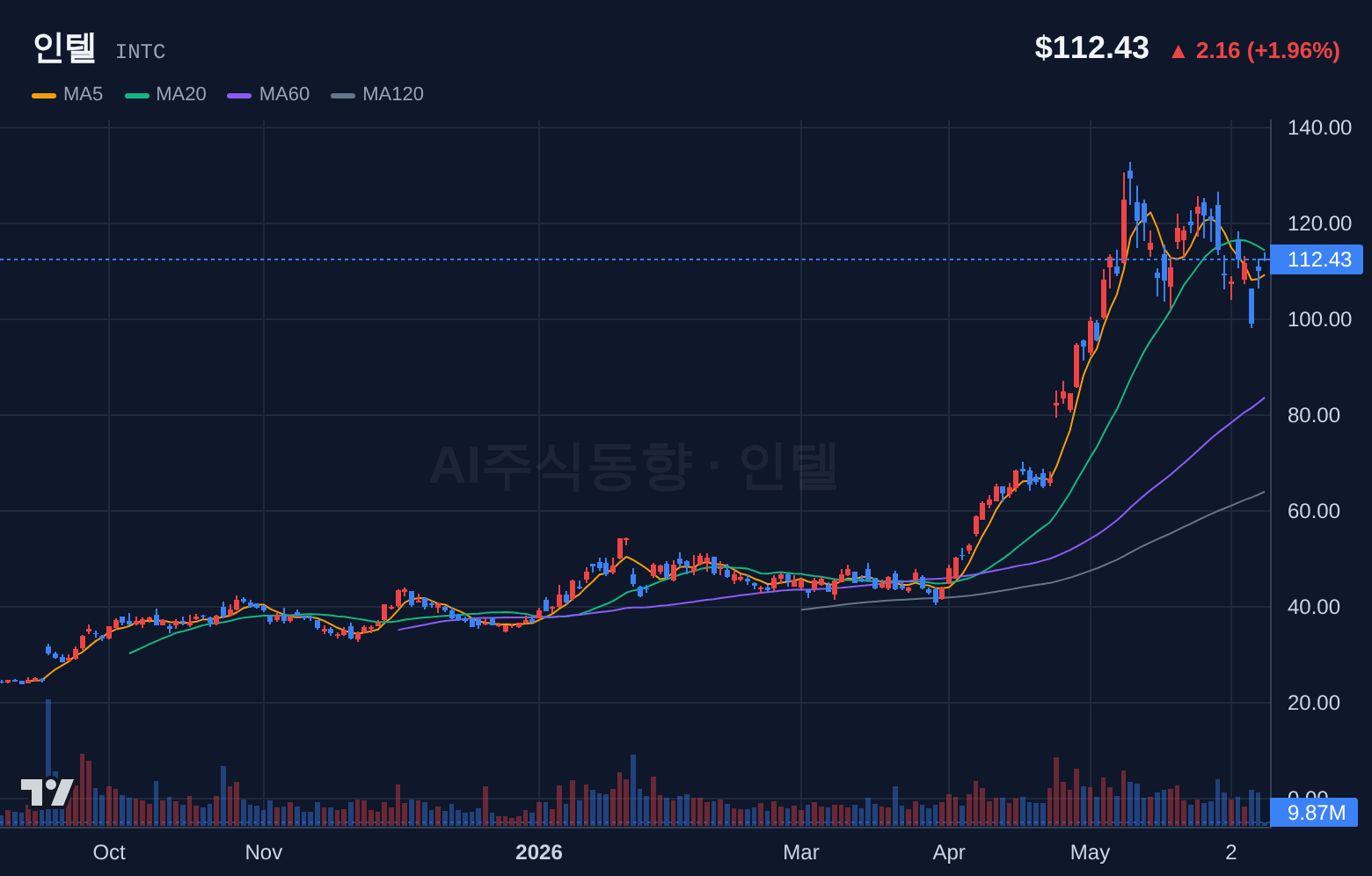인텔 (INTC) 일봉 차트