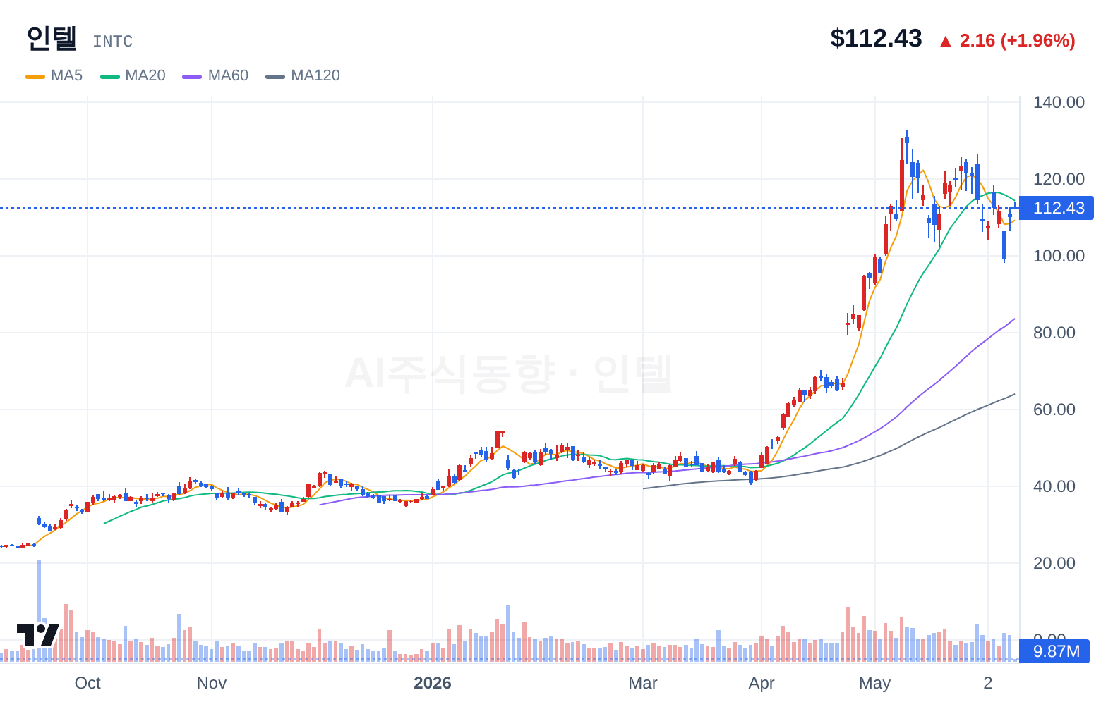 인텔 (INTC) 일봉 차트