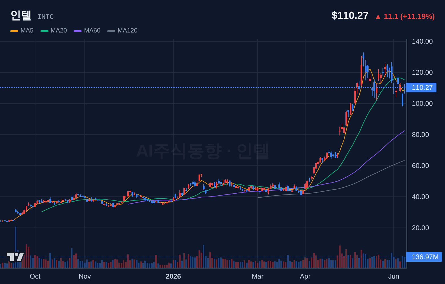 인텔 (INTC) 일봉 차트