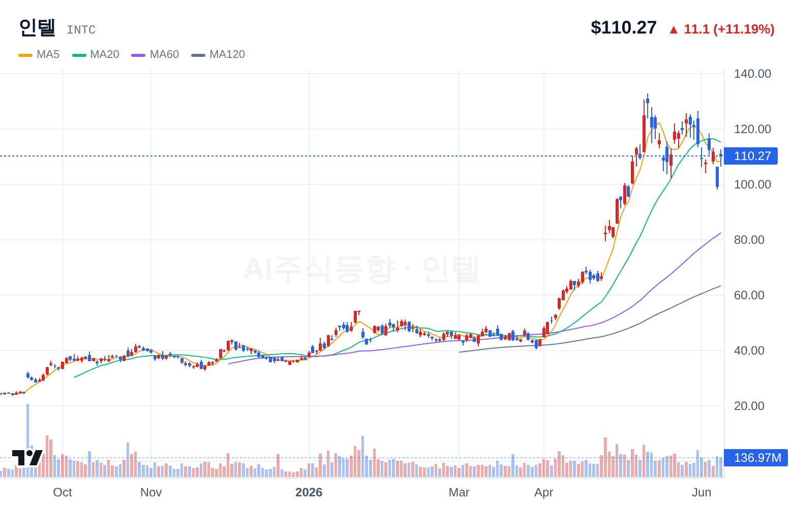 인텔 (INTC) 일봉 차트