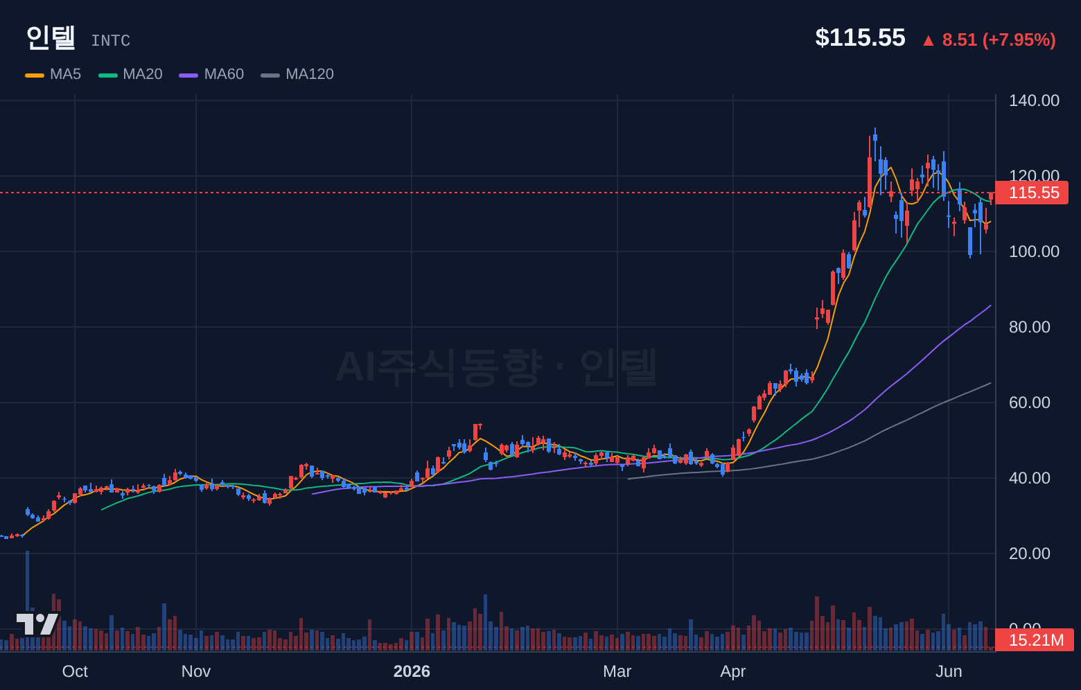 인텔 (INTC) 일봉 차트