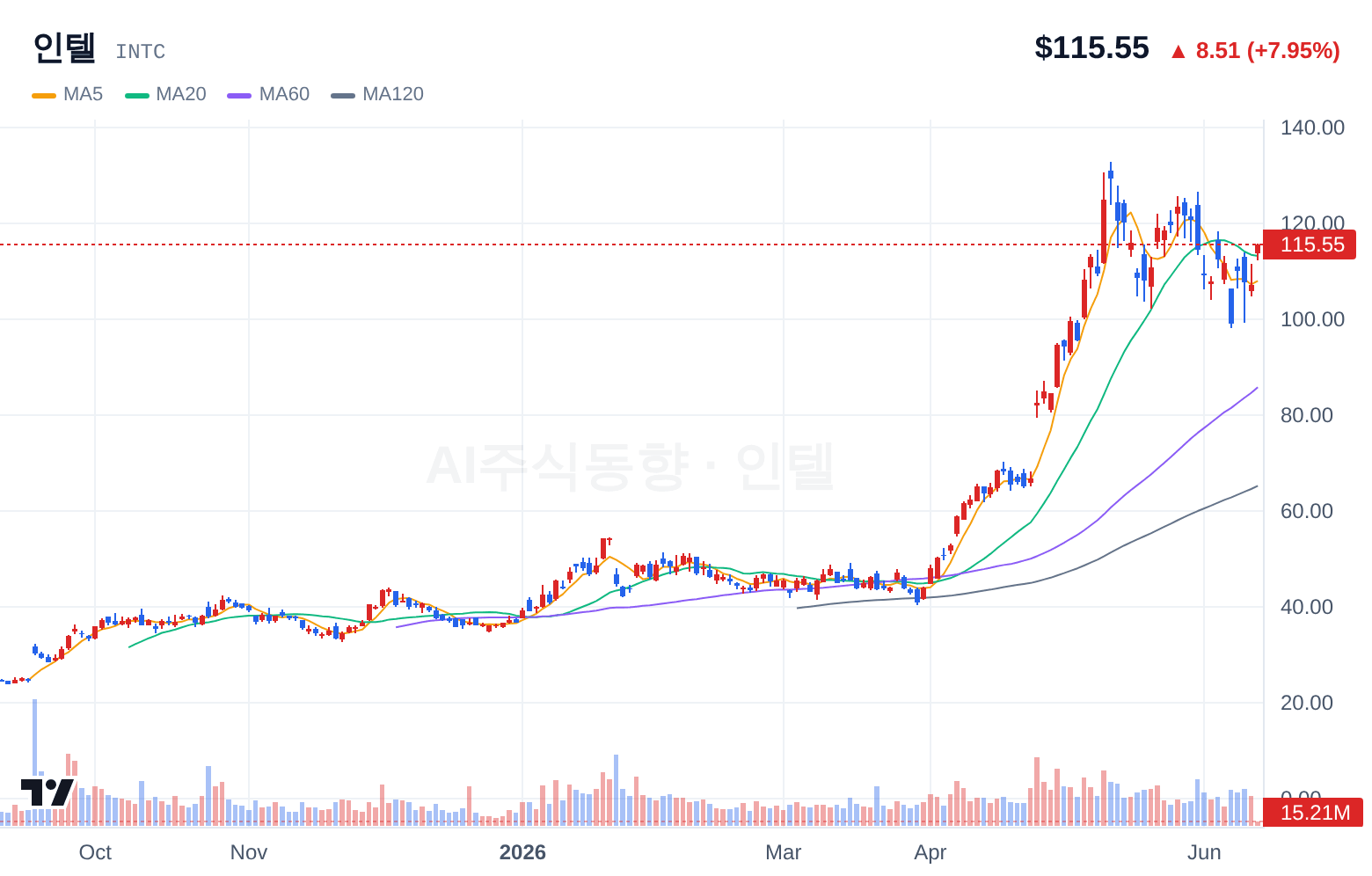 인텔 (INTC) 일봉 차트