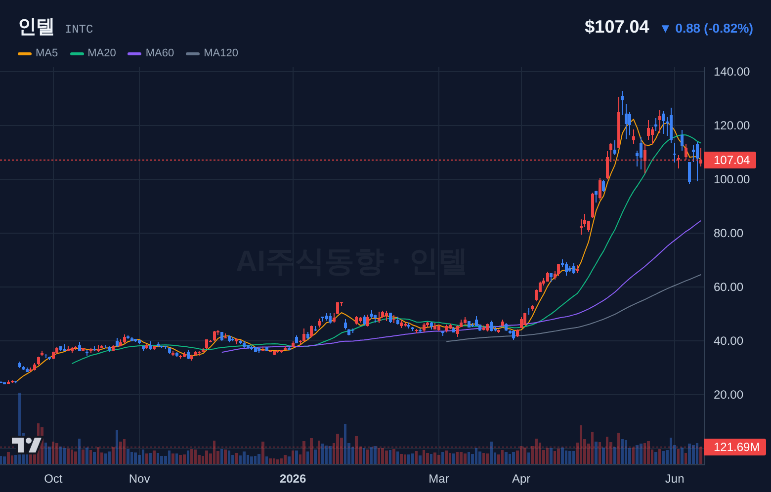 인텔 (INTC) 일봉 차트