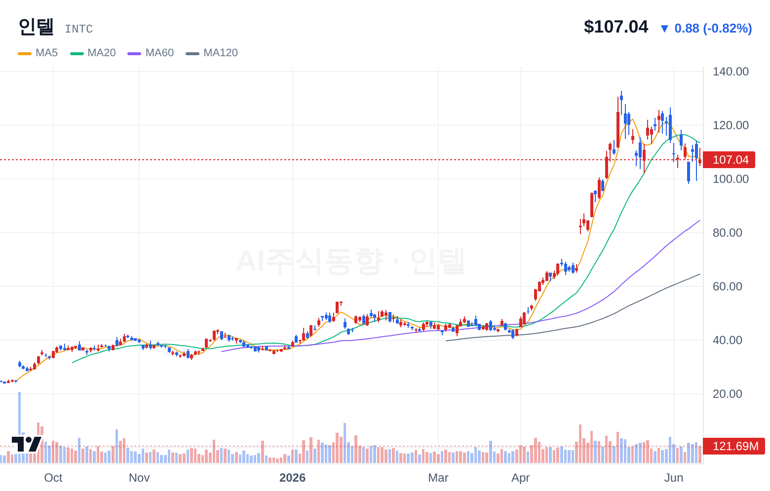 인텔 (INTC) 일봉 차트