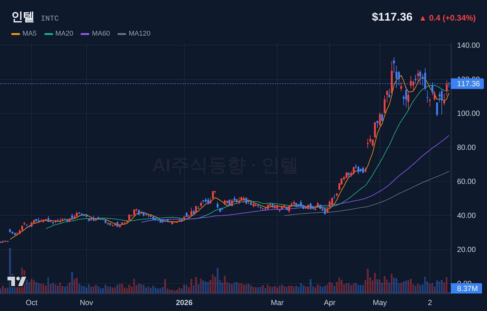 인텔 (INTC) 일봉 차트