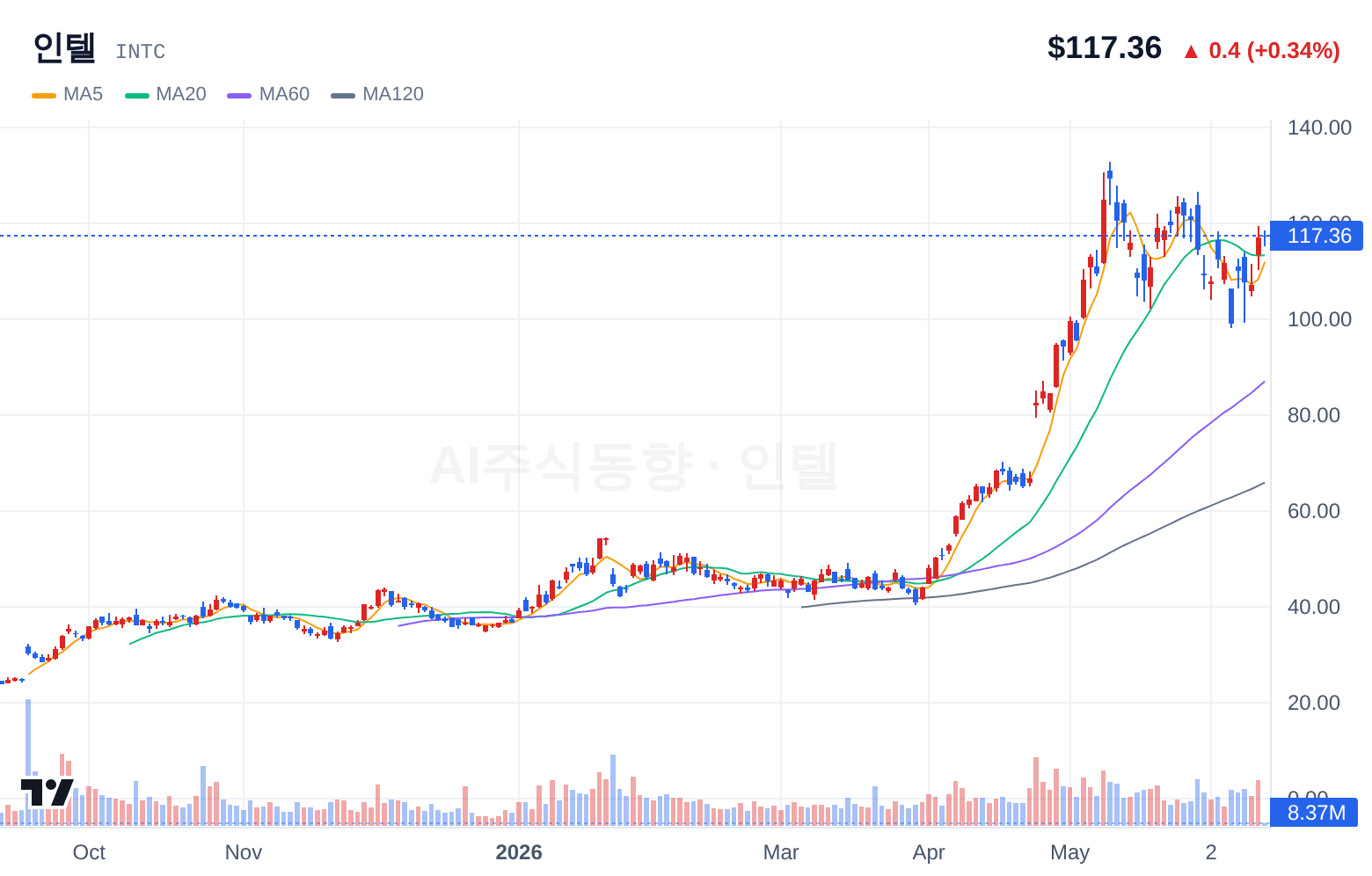 인텔 (INTC) 일봉 차트
