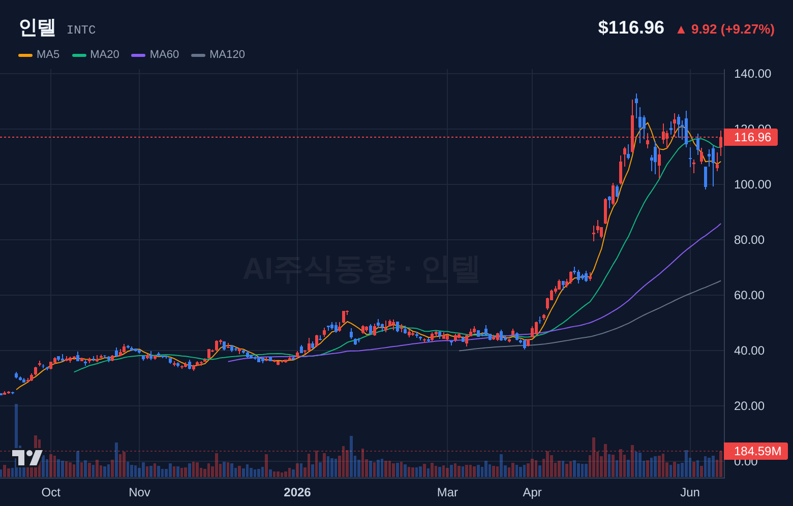 인텔 (INTC) 일봉 차트