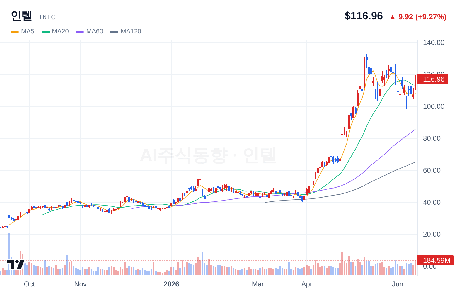 인텔 (INTC) 일봉 차트