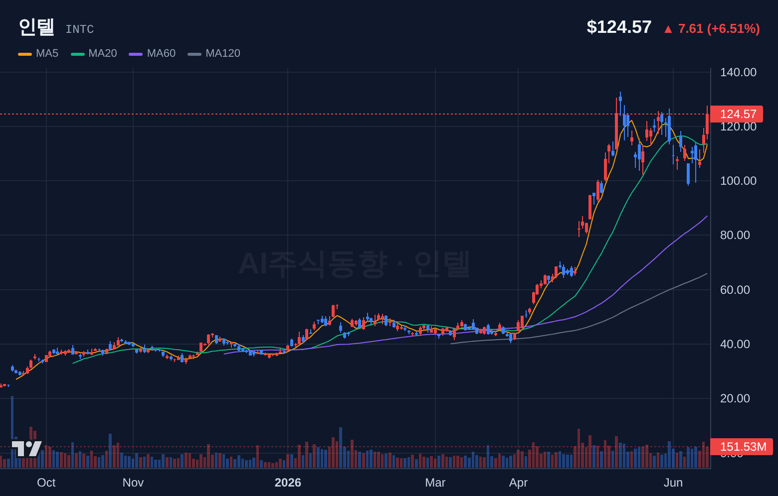 인텔 (INTC) 일봉 차트