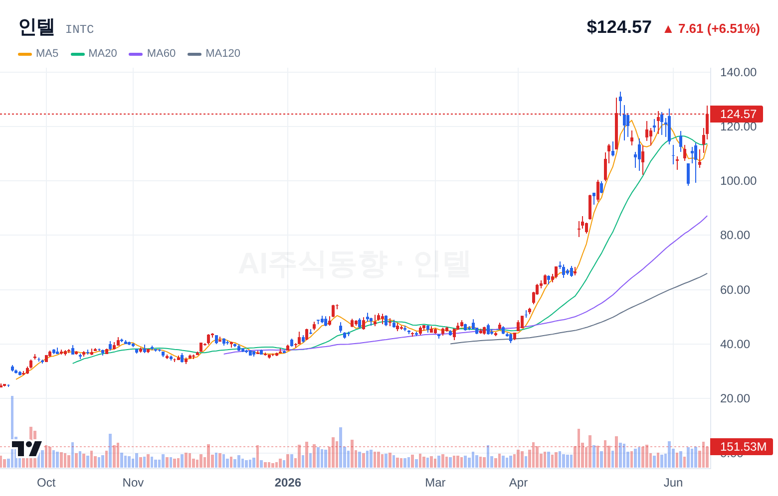 인텔 (INTC) 일봉 차트