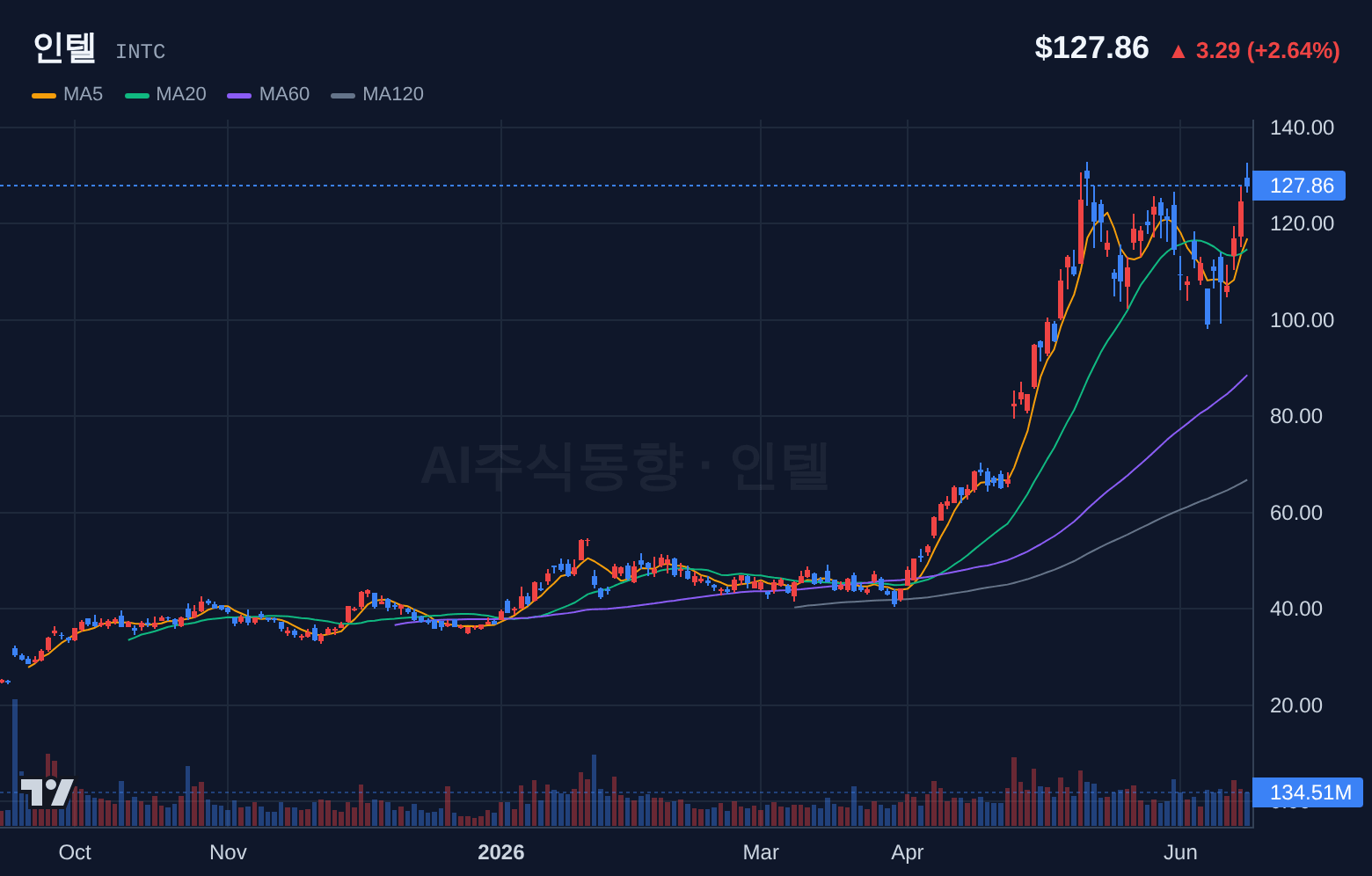 인텔 (INTC) 일봉 차트