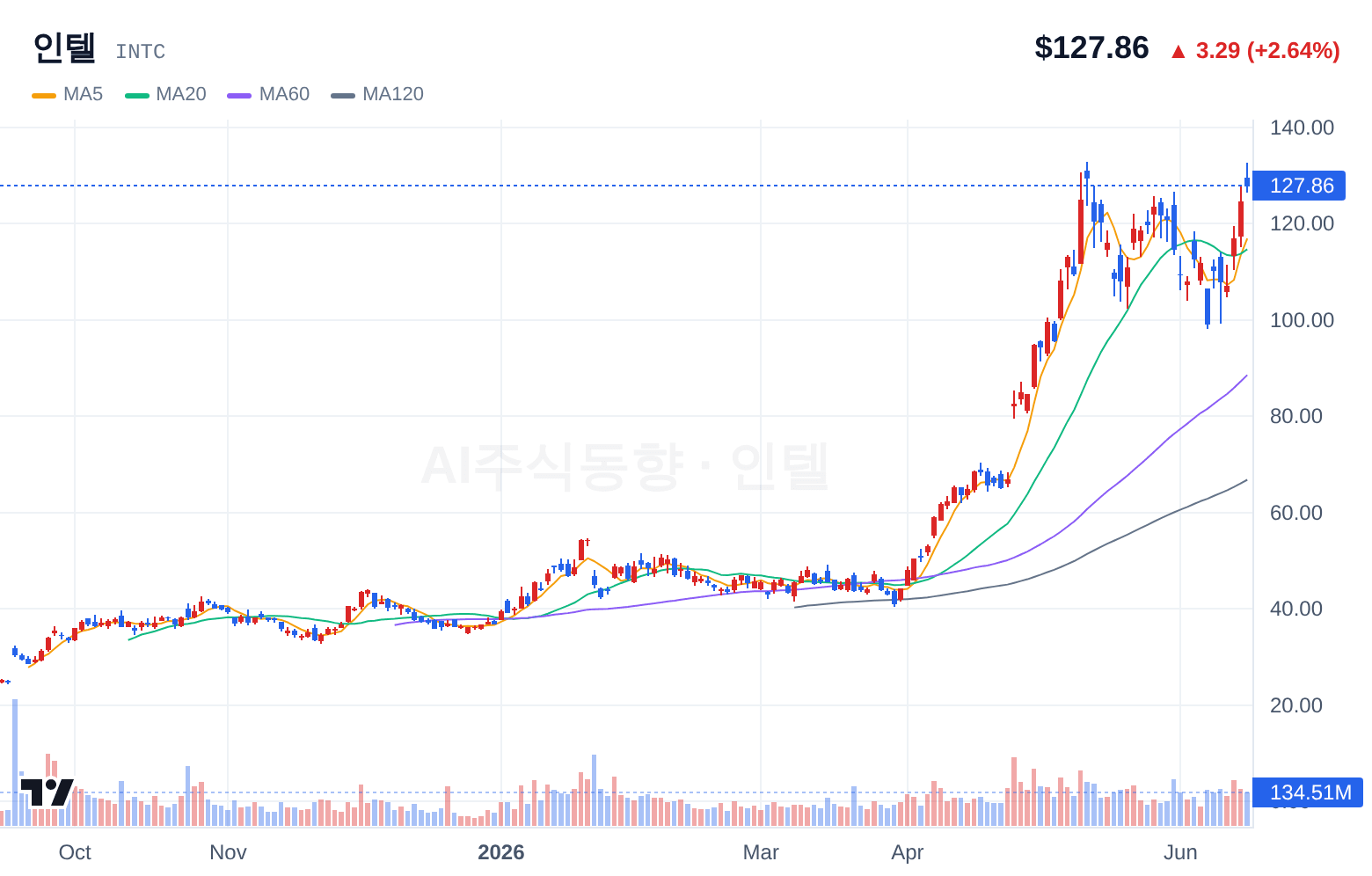 인텔 (INTC) 일봉 차트