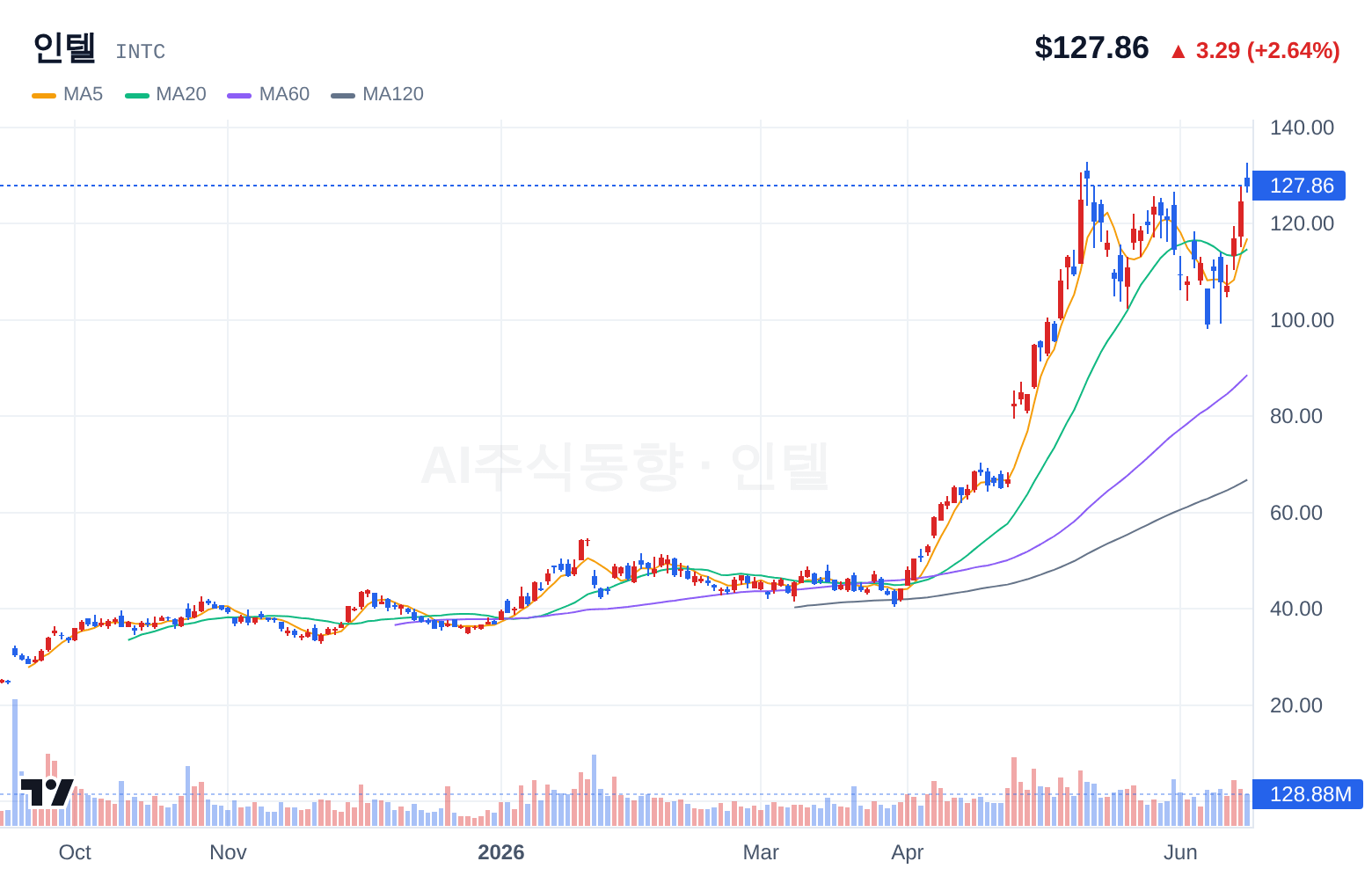 인텔 (INTC) 일봉 차트