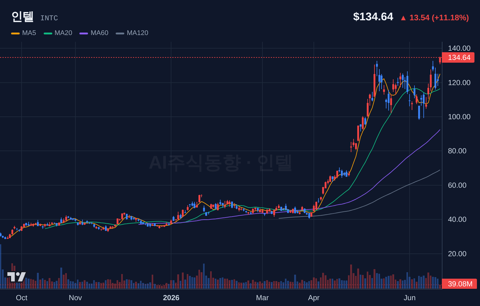 인텔 (INTC) 일봉 차트