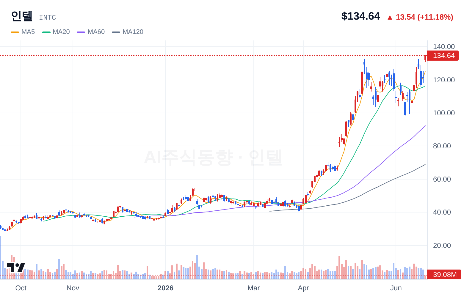 인텔 (INTC) 일봉 차트