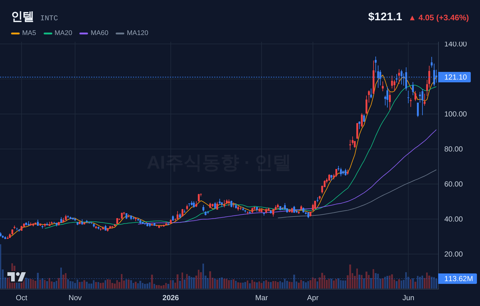 인텔 (INTC) 일봉 차트