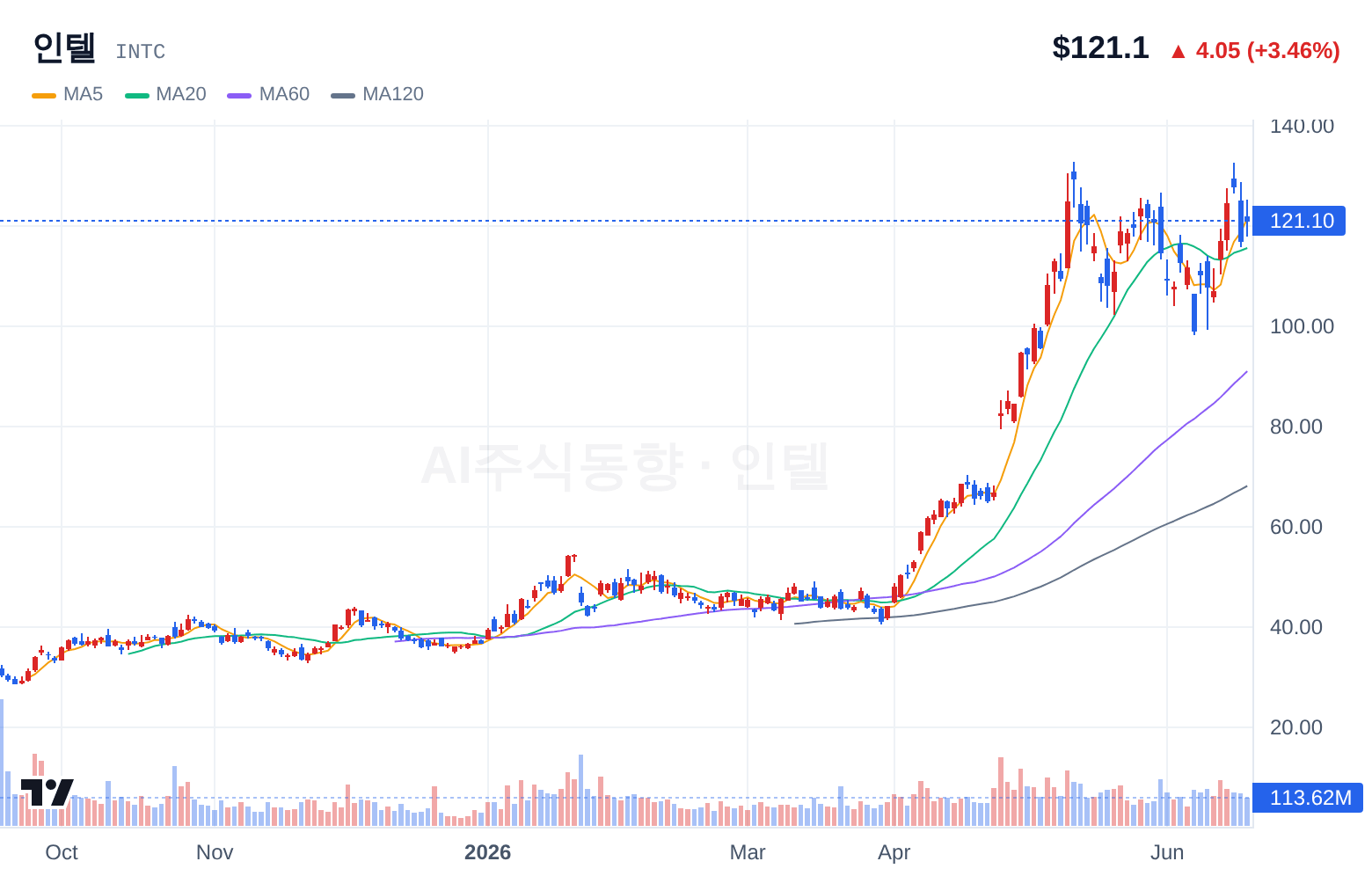 인텔 (INTC) 일봉 차트
