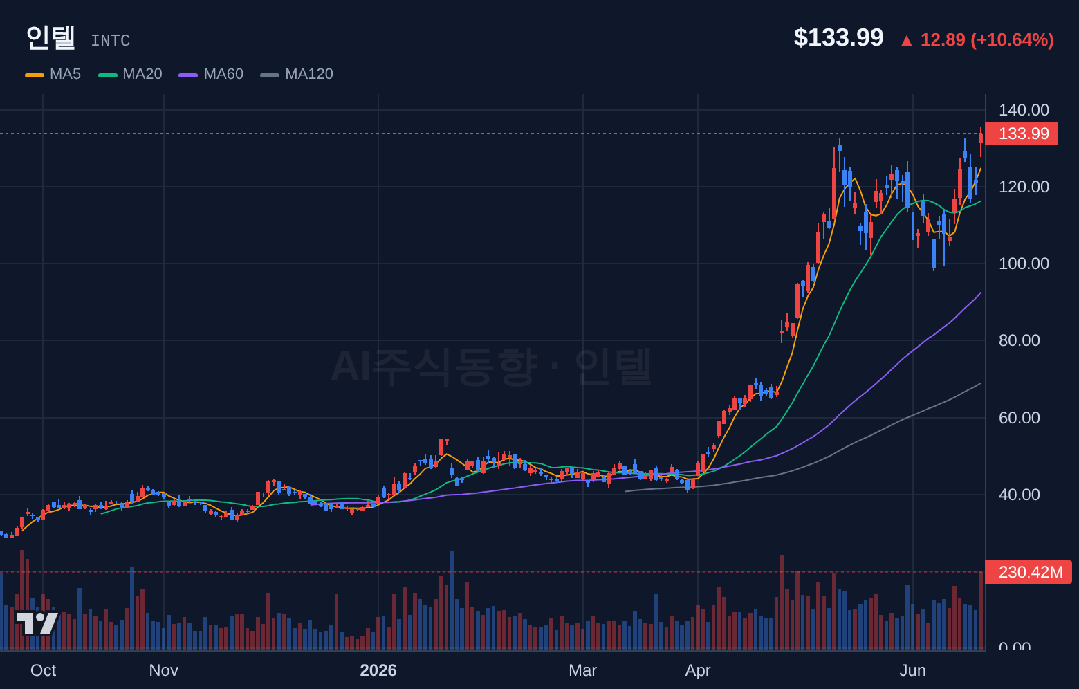 인텔 (INTC) 일봉 차트